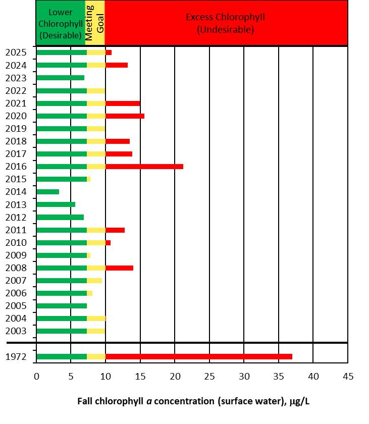 Fall 2025 chl decreased from last year but remains undesirable.
